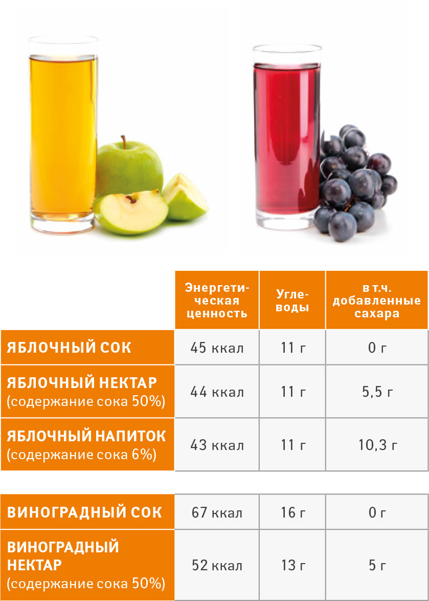 Сколько пить сока. Калорийность фруктовых соков. Апельсиновый сок калории. Калорий в свежевыжатом соке. Свежевыжатые соки калории.