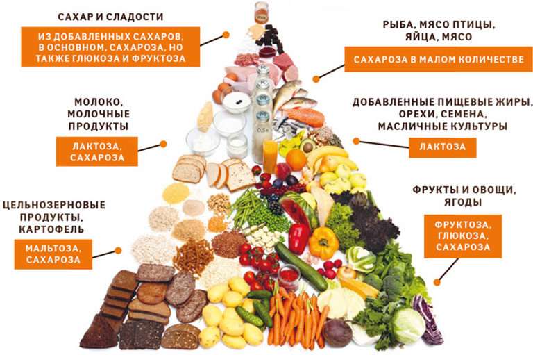 Содержание сахара в продуктах в картинках